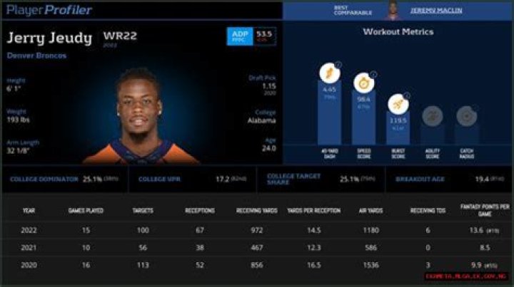 The Ultimate Guide To Jerry Jeudy: Stats, Highlights, And NFL Draft Profile